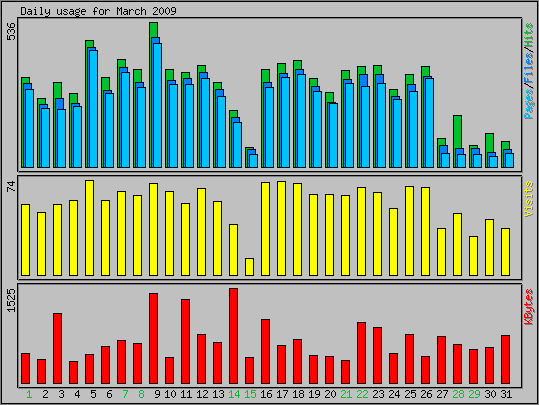 Daily usage