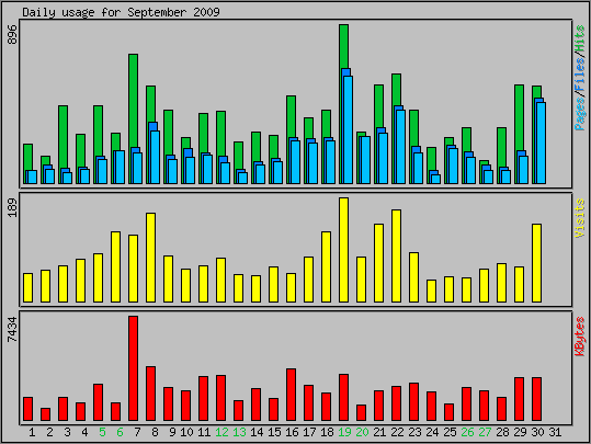 Daily usage