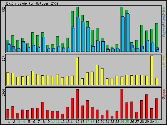 Daily usage