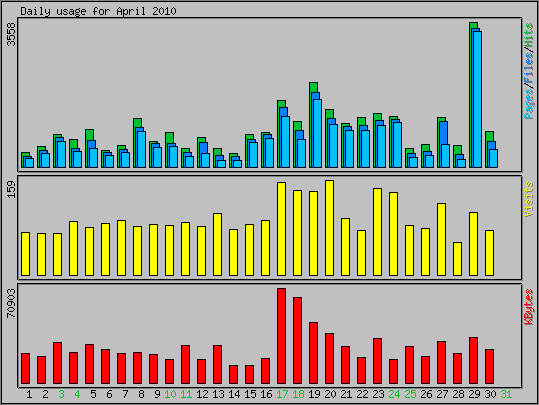 Daily usage