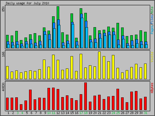 Daily usage