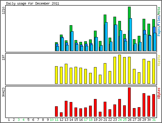 Daily usage