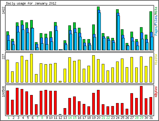 Daily usage