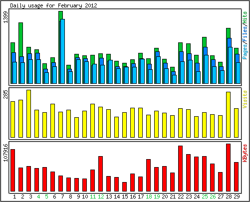 Daily usage