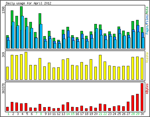 Daily usage