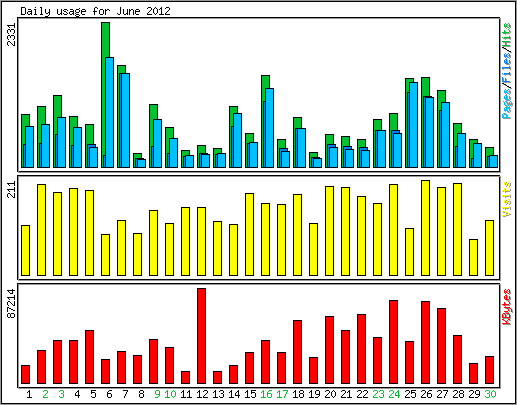 Daily usage