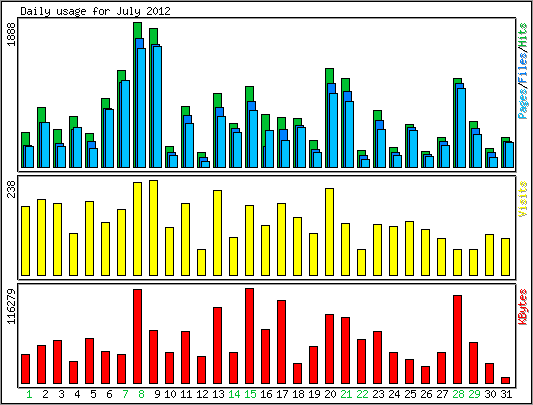 Daily usage