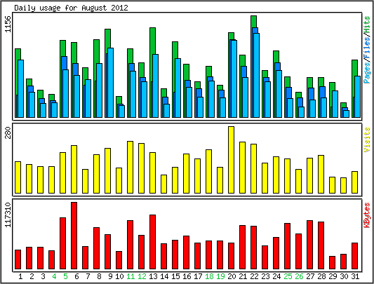 Daily usage