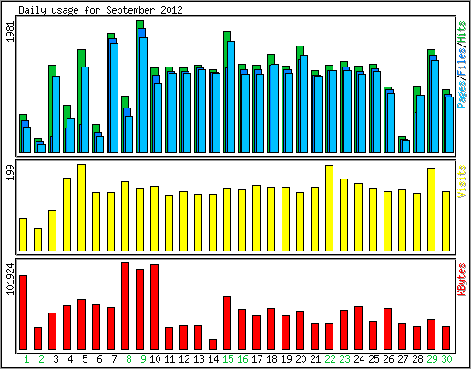 Daily usage