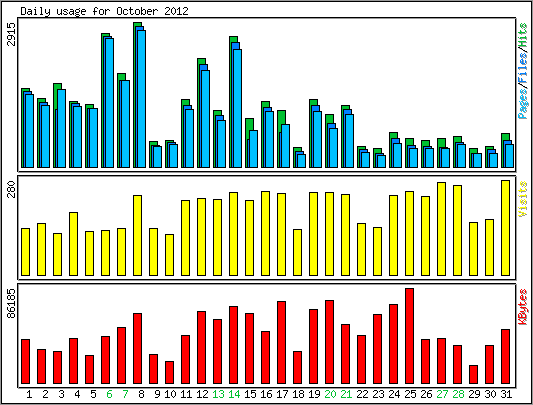Daily usage