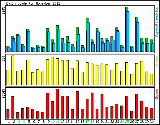 Daily usage