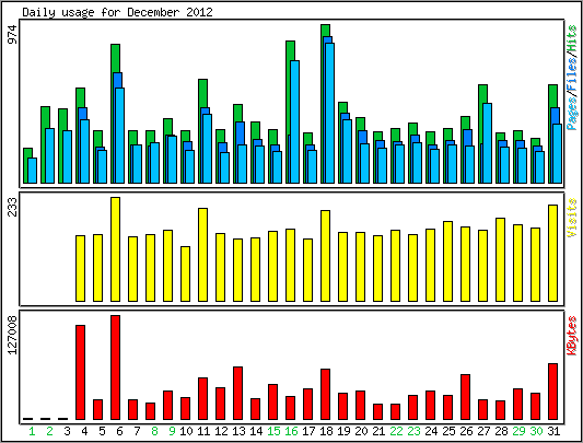 Daily usage