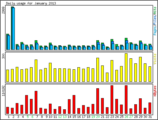 Daily usage