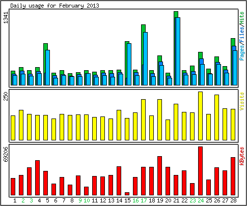 Daily usage