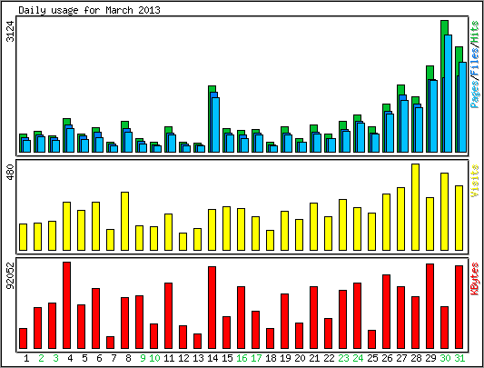 Daily usage