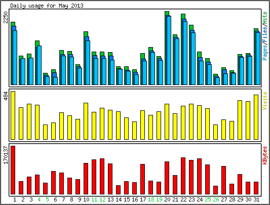 Daily usage