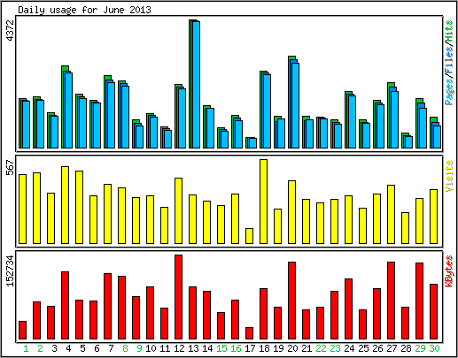 Daily usage