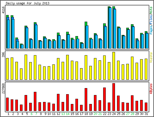 Daily usage