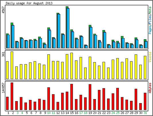 Daily usage