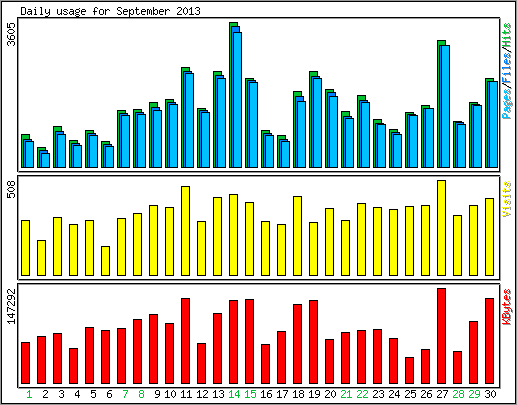 Daily usage