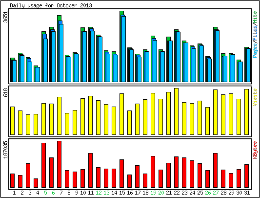 Daily usage