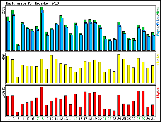 Daily usage