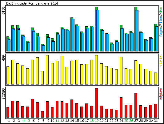 Daily usage