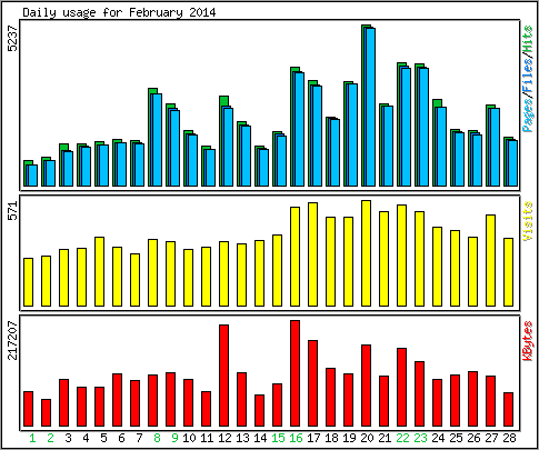 Daily usage