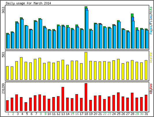Daily usage