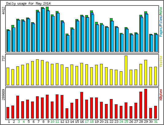 Daily usage