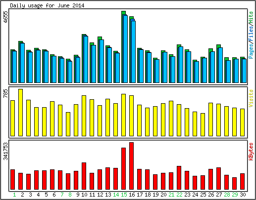 Daily usage
