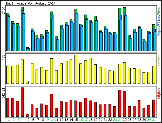 Daily usage