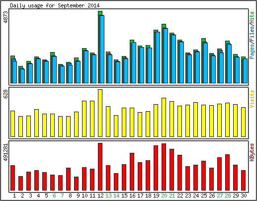 Daily usage