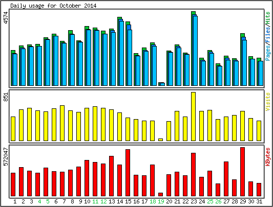 Daily usage