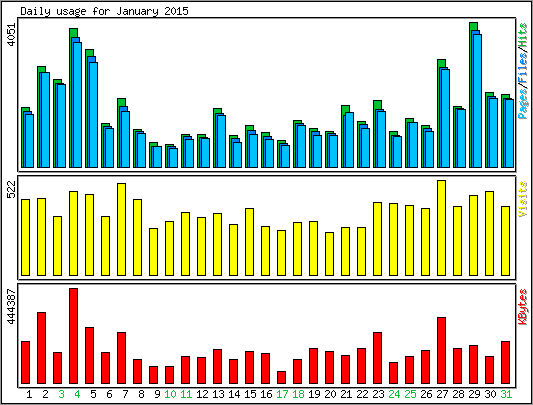 Daily usage