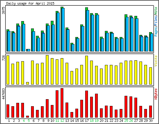 Daily usage