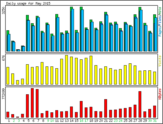 Daily usage