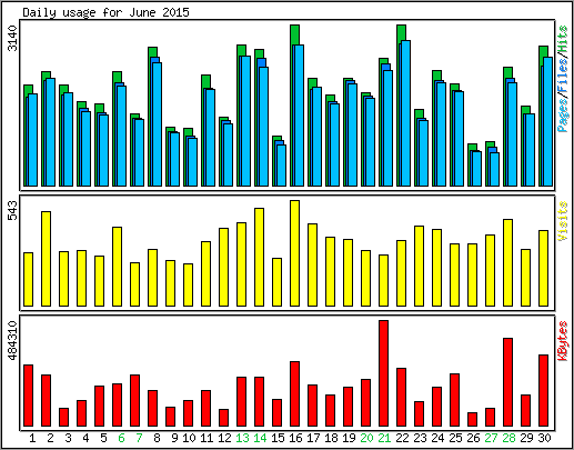 Daily usage
