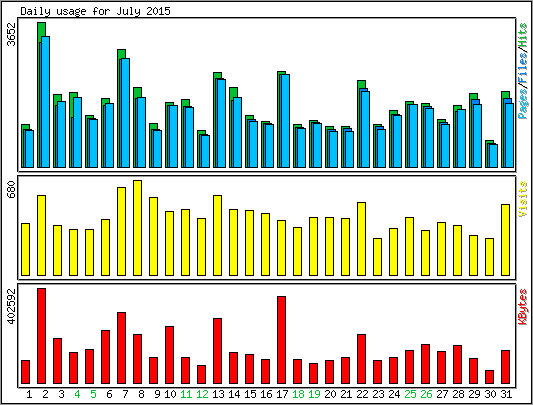 Daily usage