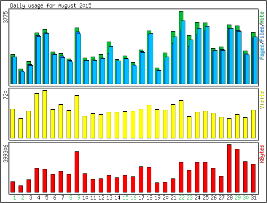 Daily usage