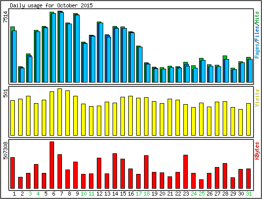 Daily usage