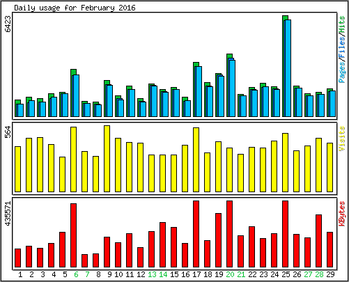 Daily usage