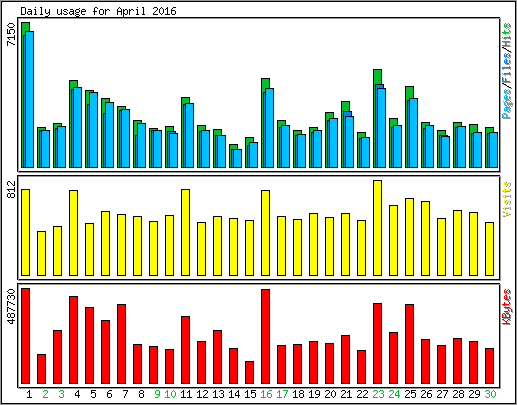 Daily usage