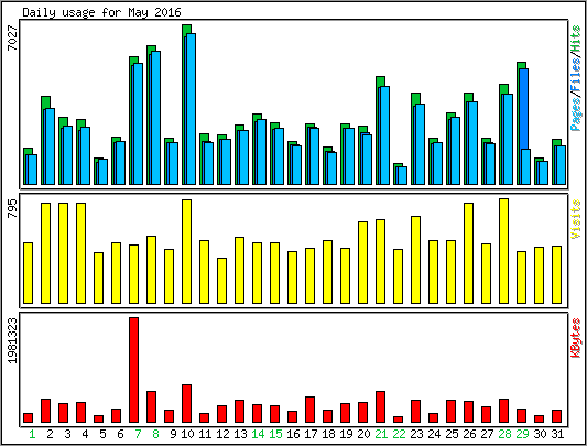 Daily usage