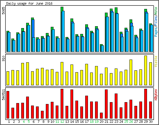 Daily usage