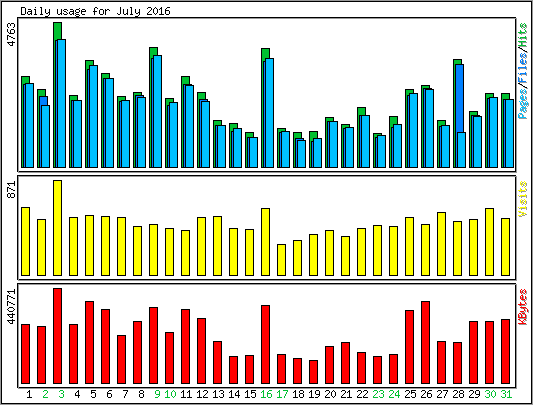 Daily usage