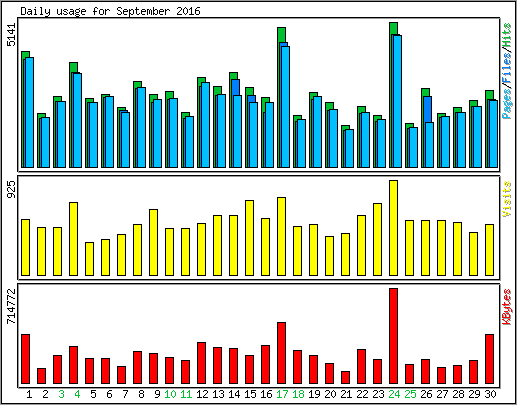 Daily usage