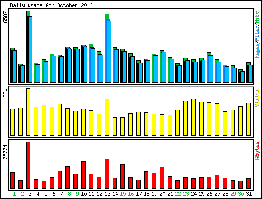 Daily usage