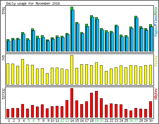 Daily usage