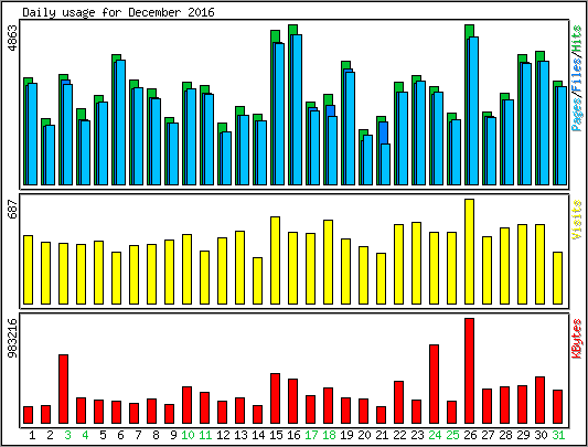 Daily usage